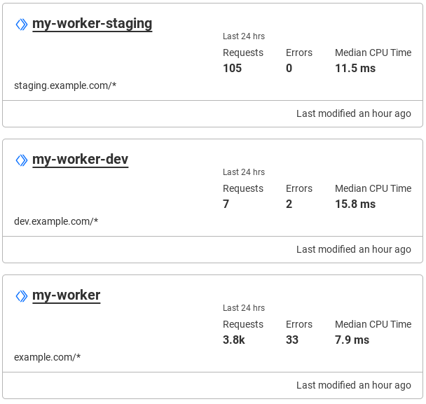 Cloudflare workers for dev, staging, and prod