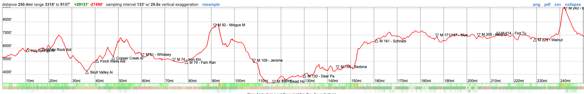 Elevation profile for the 2022 Cocodona 250 ultra race in northern Arizona