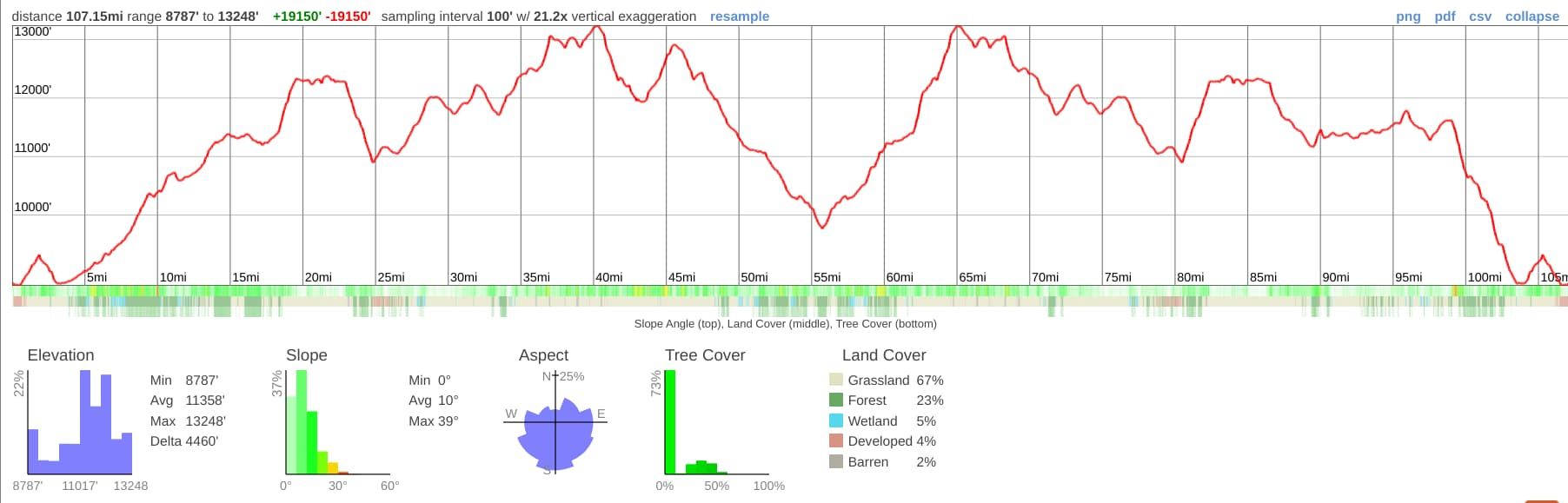 The Creede 100 race elevation profile