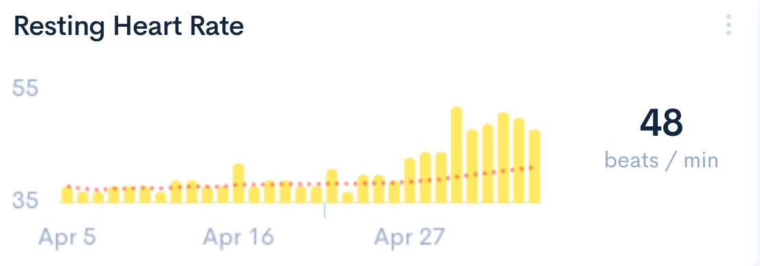 Resting Heart Rate before and after an UltraMarathon