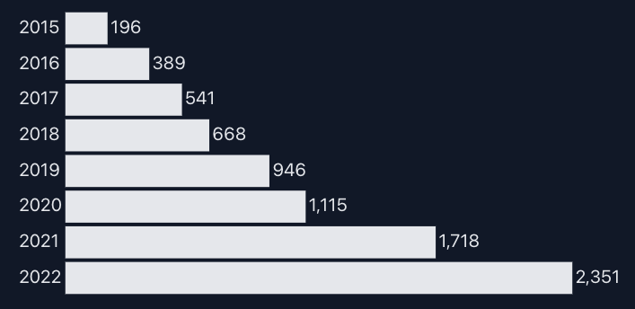 Running distance in 2022